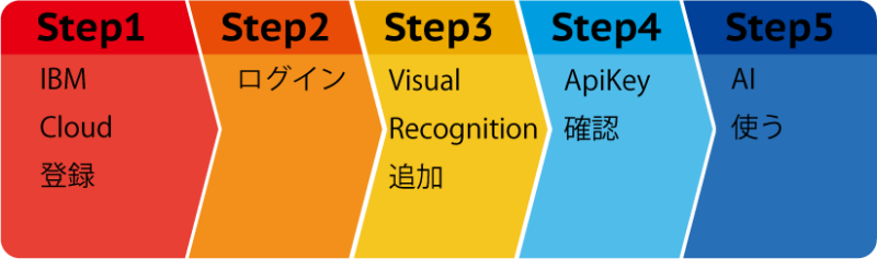 ibm ai step