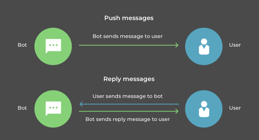 LINE Message API - Push Message - - ひつじ工房